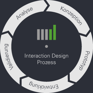 wish Interaction Design Prozess